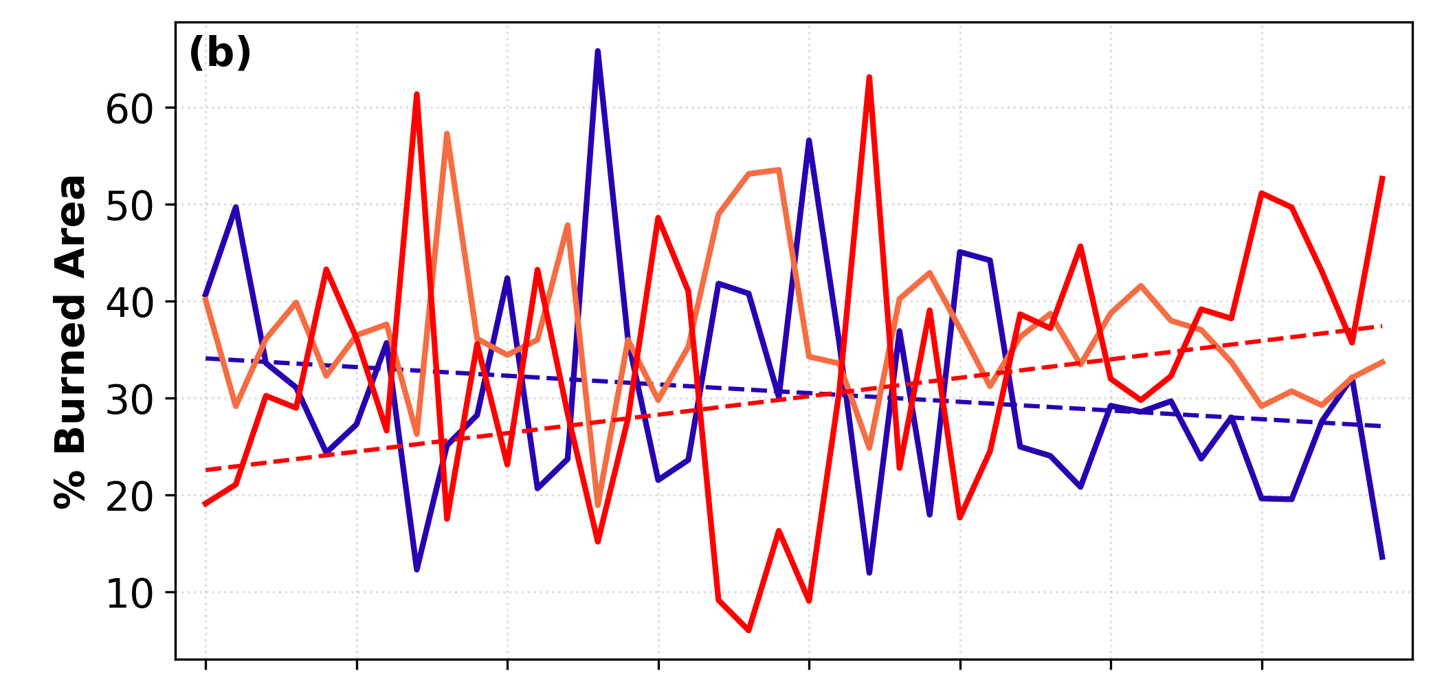 Annual proportion burned by severity class